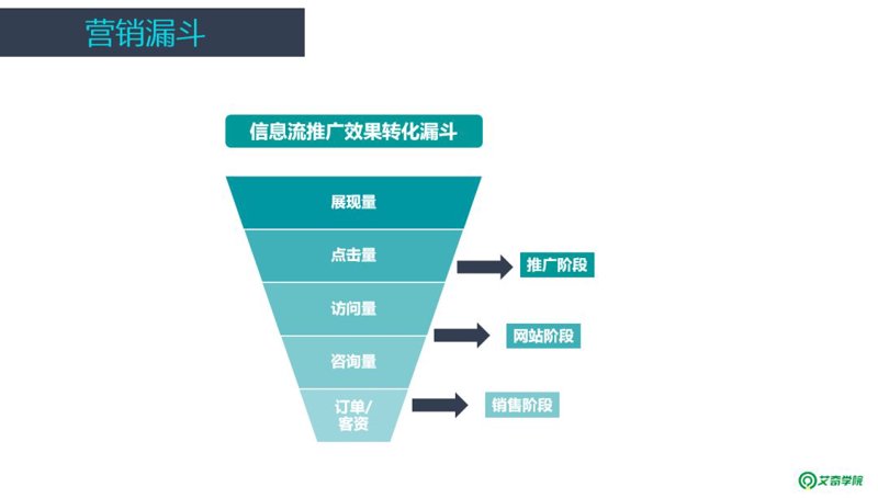 转化漏斗统计